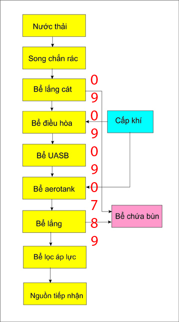 xử l&yacute; nước thải thủy sản