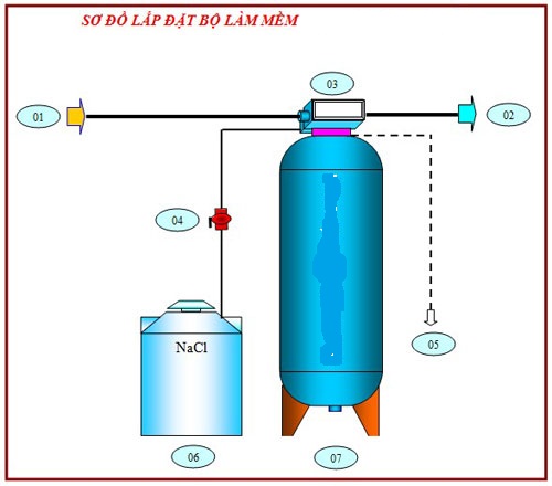 Hệ thống l&agrave;m mềm nước